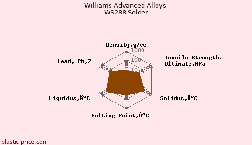 Williams Advanced Alloys WS288 Solder