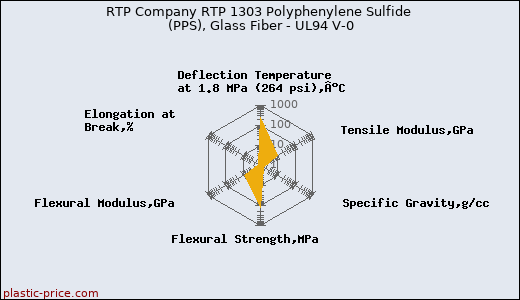 RTP Company RTP 1303 Polyphenylene Sulfide (PPS), Glass Fiber - UL94 V-0