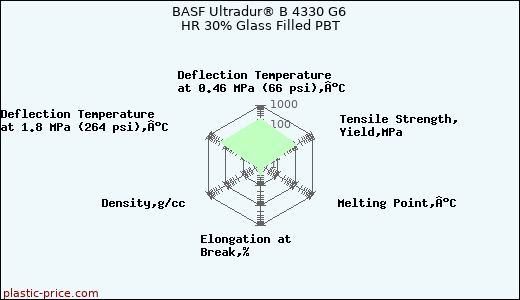 BASF Ultradur® B 4330 G6 HR 30% Glass Filled PBT