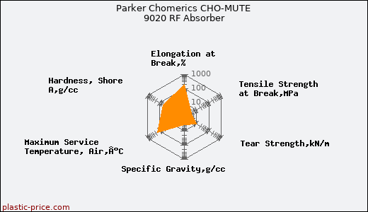 Parker Chomerics CHO-MUTE 9020 RF Absorber