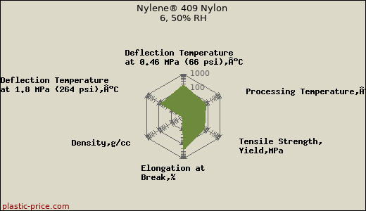 Nylene® 409 Nylon 6, 50% RH