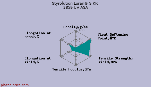 Styrolution Luran® S KR 2859 UV ASA