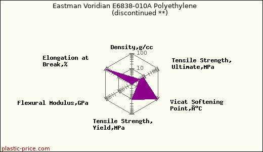 Eastman Voridian E6838-010A Polyethylene               (discontinued **)