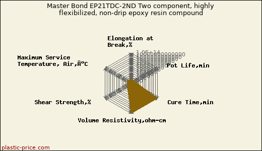 Master Bond EP21TDC-2ND Two component, highly flexibilized, non-drip epoxy resin compound
