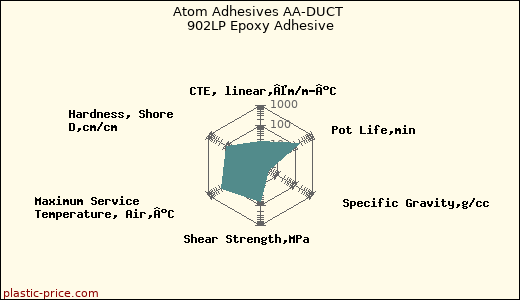 Atom Adhesives AA-DUCT 902LP Epoxy Adhesive