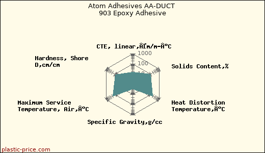 Atom Adhesives AA-DUCT 903 Epoxy Adhesive