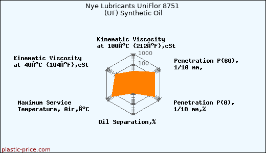 Nye Lubricants UniFlor 8751 (UF) Synthetic Oil