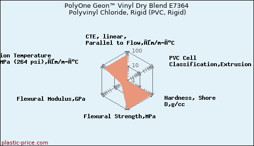 PolyOne Geon™ Vinyl Dry Blend E7364 Polyvinyl Chloride, Rigid (PVC, Rigid)