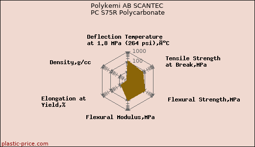 Polykemi AB SCANTEC PC S75R Polycarbonate