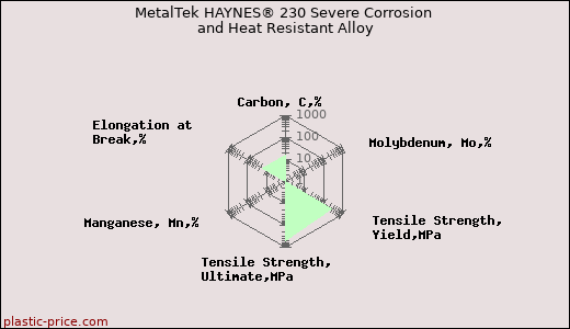 MetalTek HAYNES® 230 Severe Corrosion and Heat Resistant Alloy