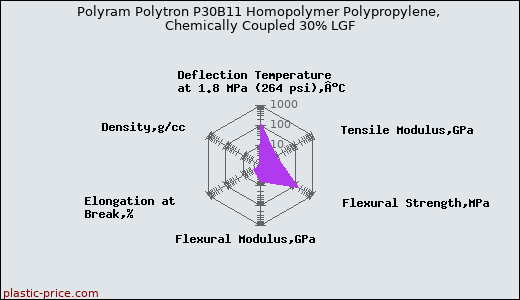 Polyram Polytron P30B11 Homopolymer Polypropylene, Chemically Coupled 30% LGF