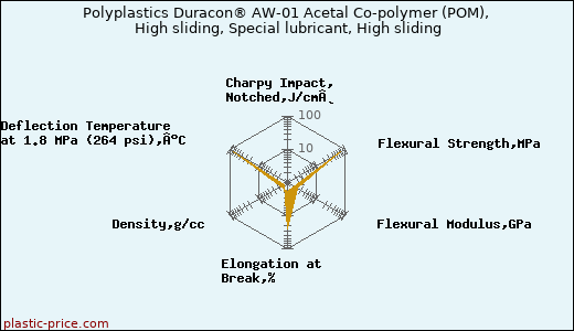Polyplastics Duracon® AW-01 Acetal Co-polymer (POM), High sliding, Special lubricant, High sliding