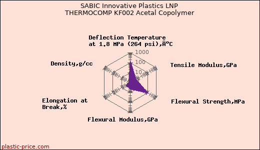 SABIC Innovative Plastics LNP THERMOCOMP KF002 Acetal Copolymer