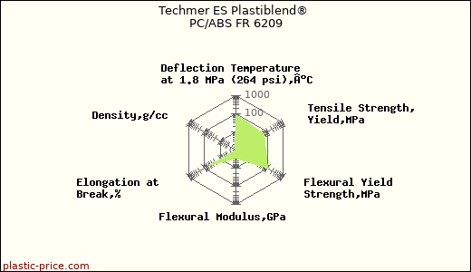 Techmer ES Plastiblend® PC/ABS FR 6209