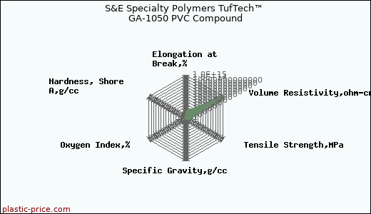 S&E Specialty Polymers TufTech™ GA-1050 PVC Compound