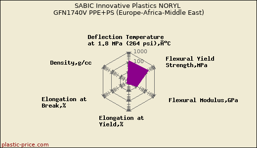 SABIC Innovative Plastics NORYL GFN1740V PPE+PS (Europe-Africa-Middle East)