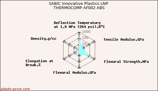 SABIC Innovative Plastics LNP THERMOCOMP AF002 ABS