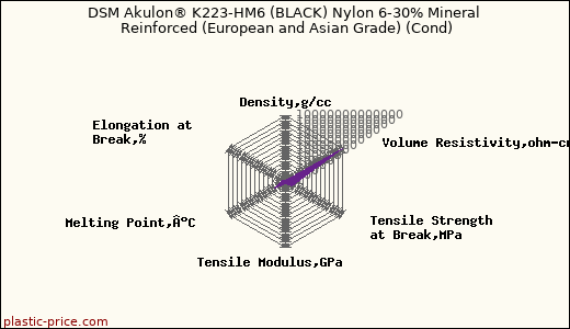 DSM Akulon® K223-HM6 (BLACK) Nylon 6-30% Mineral Reinforced (European and Asian Grade) (Cond)