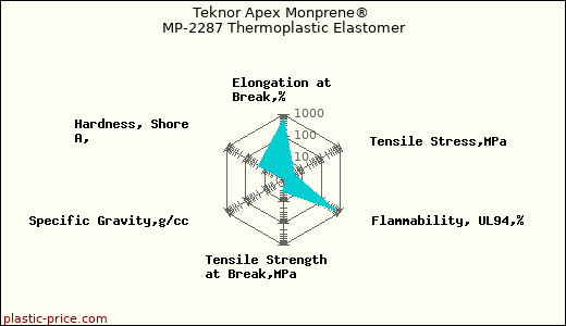 Teknor Apex Monprene® MP-2287 Thermoplastic Elastomer