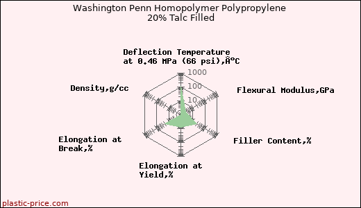 Washington Penn Homopolymer Polypropylene 20% Talc Filled