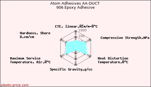 Atom Adhesives AA-DUCT 906 Epoxy Adhesive