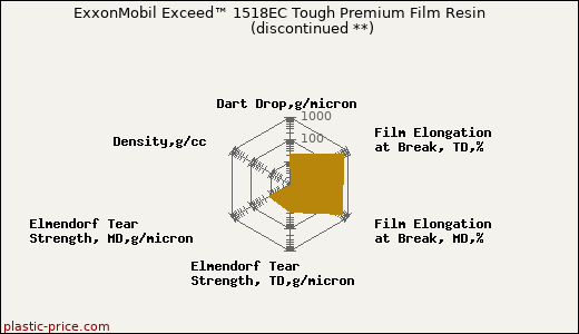 ExxonMobil Exceed™ 1518EC Tough Premium Film Resin               (discontinued **)