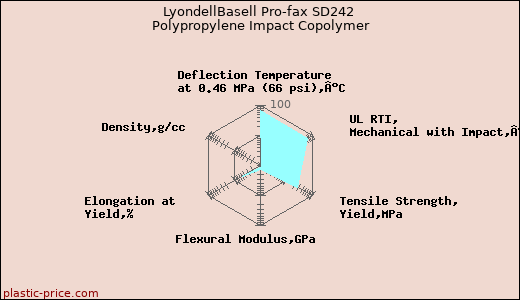 LyondellBasell Pro-fax SD242 Polypropylene Impact Copolymer
