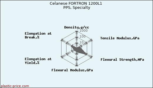 Celanese FORTRON 1200L1 PPS, Specialty