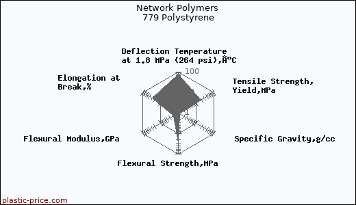 Network Polymers 779 Polystyrene