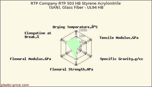 RTP Company RTP 503 HB Styrene Acrylonitrile (SAN), Glass Fiber - UL94 HB