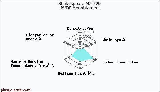 Shakespeare MX-229 PVDF Monofilament