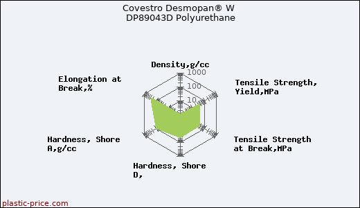 Covestro Desmopan® W DP89043D Polyurethane