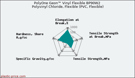 PolyOne Geon™ Vinyl Flexible BP90W2 Polyvinyl Chloride, Flexible (PVC, Flexible)