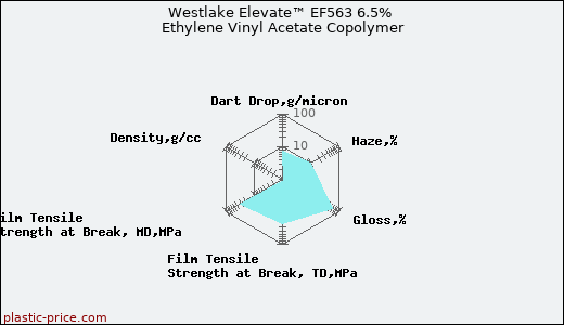Westlake Elevate™ EF563 6.5% Ethylene Vinyl Acetate Copolymer