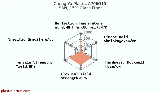 Cheng Yu Plastic A706G15 SAN, 15% Glass Fiber