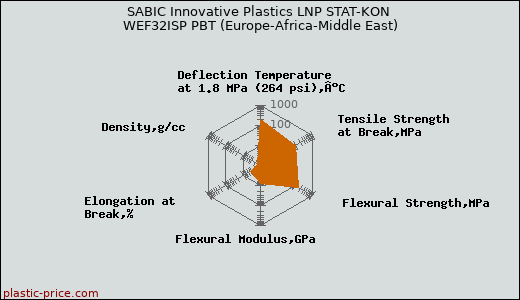 SABIC Innovative Plastics LNP STAT-KON WEF32ISP PBT (Europe-Africa-Middle East)
