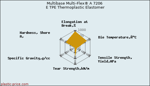 Multibase Multi-Flex® A 7206 E TPE Thermoplastic Elastomer