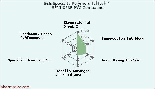 S&E Specialty Polymers TufTech™ SE11-023E PVC Compound