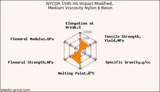 NYCOA 1595 HS Impact Modified, Medium Viscosity Nylon 6 Resin
