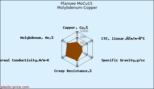 Plansee MoCu15 Molybdenum-Copper
