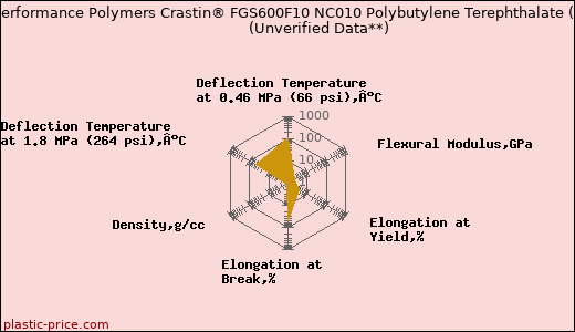 DuPont Performance Polymers Crastin® FGS600F10 NC010 Polybutylene Terephthalate (PBT)                      (Unverified Data**)