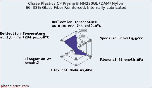 Chase Plastics CP Pryme® NN230GL (DAM) Nylon 66, 33% Glass Fiber Reinforced, Internally Lubricated