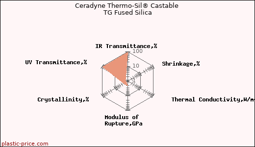 Ceradyne Thermo-Sil® Castable TG Fused Silica