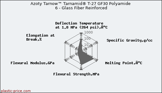 Azoty Tarnow™ Tarnamid® T-27 GF30 Polyamide 6 - Glass Fiber Reinforced