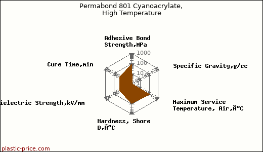 Permabond 801 Cyanoacrylate, High Temperature