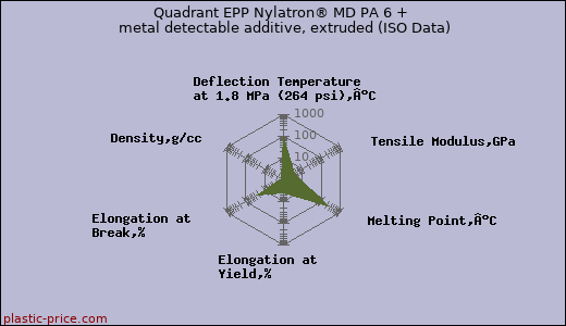 Quadrant EPP Nylatron® MD PA 6 + metal detectable additive, extruded (ISO Data)