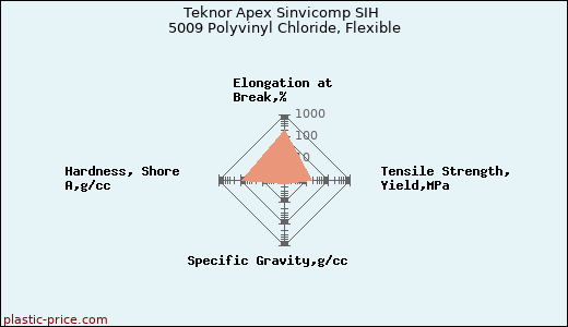 Teknor Apex Sinvicomp SIH 5009 Polyvinyl Chloride, Flexible
