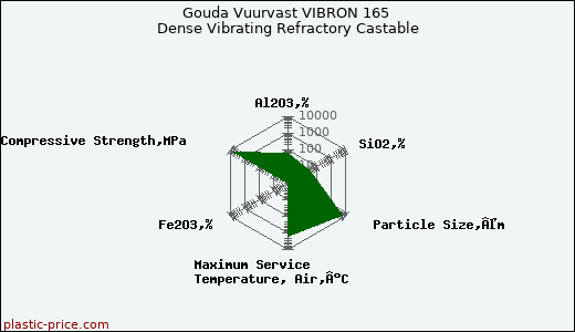 Gouda Vuurvast VIBRON 165 Dense Vibrating Refractory Castable
