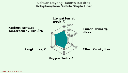Sichuan Deyang Haton® 5.5 dtex Polyphenylene Sulfide Staple Fiber
