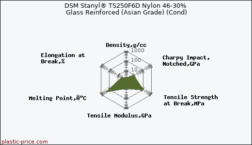 DSM Stanyl® TS250F6D Nylon 46-30% Glass Reinforced (Asian Grade) (Cond)
